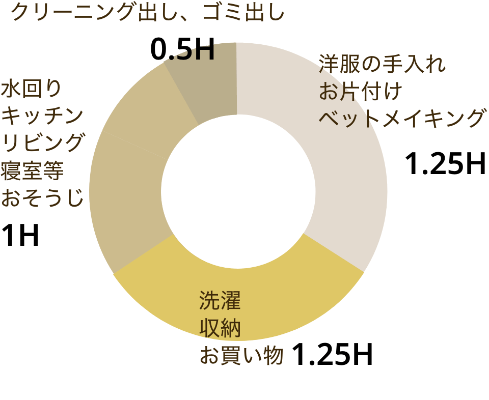 所要時間の内訳