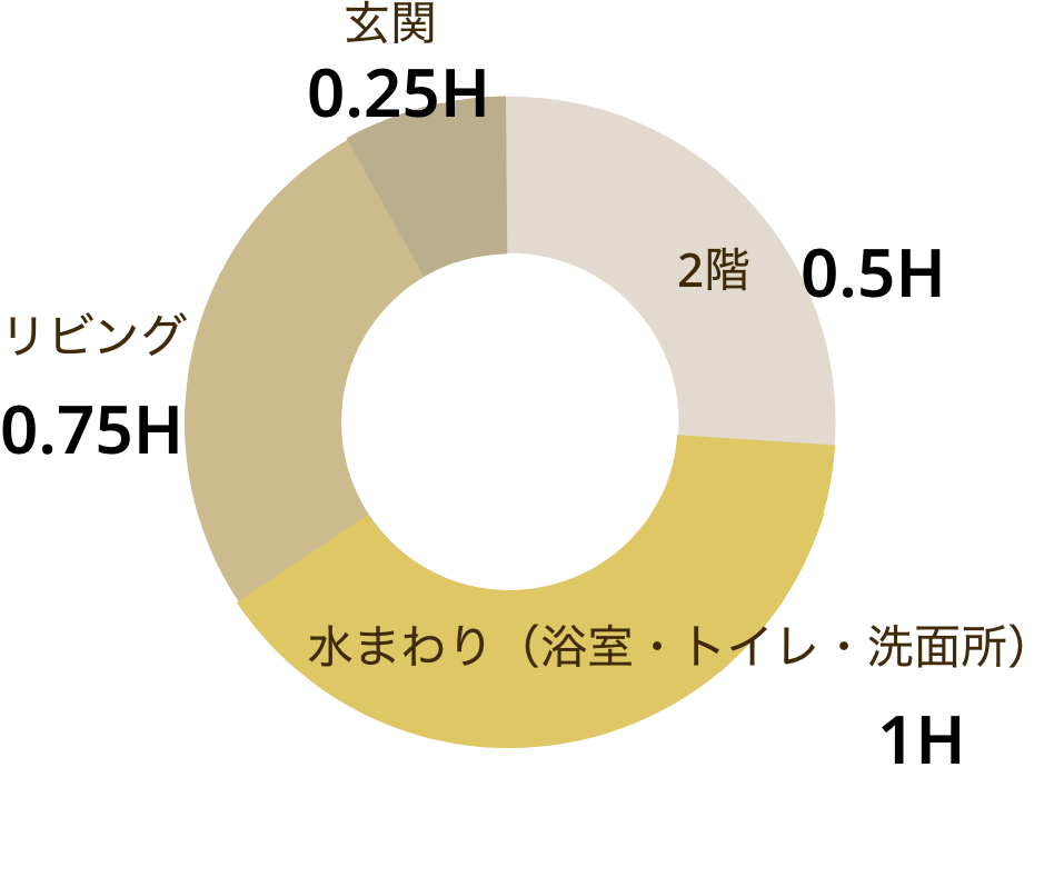 所要時間の内訳