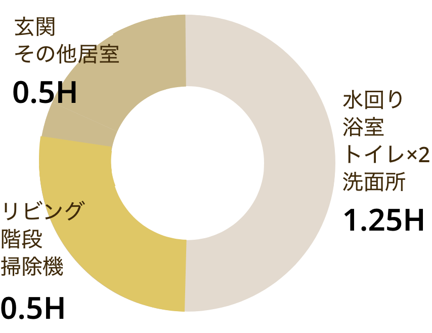 所要時間の内訳