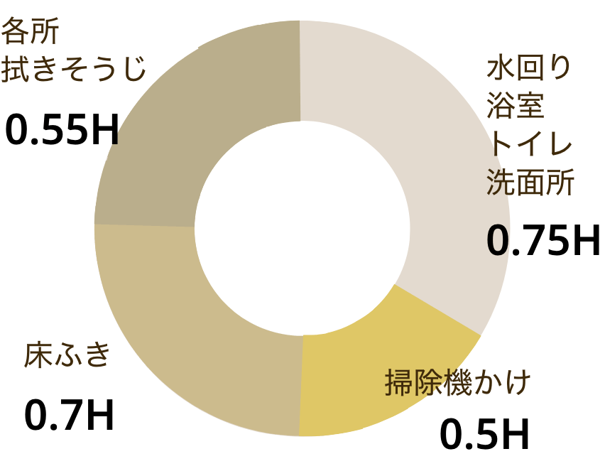 所要時間の内訳