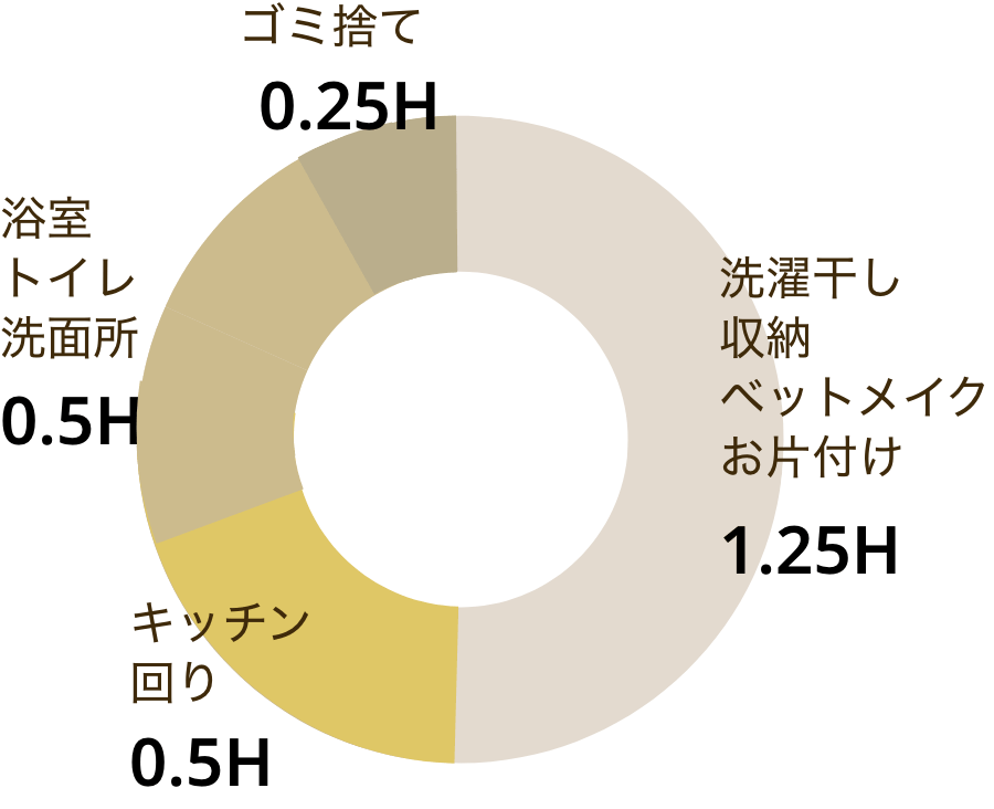 所要時間の内訳