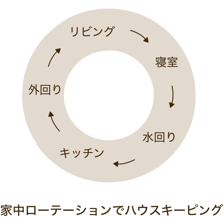 所要時間の内訳